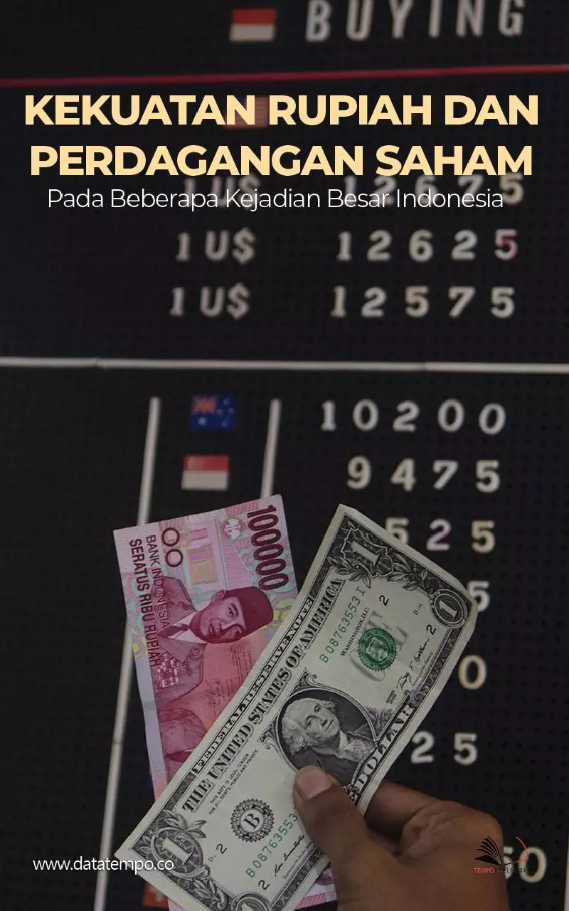 Kekuatan Rupiah dan Perdagangan Saham pada Beberapa Kejadian Besar Indonesia